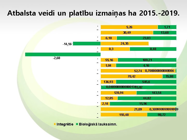 Atbalsta veidi un platību izmaiņas ha 2015. -2019. . 5, 26 1, 71 30,