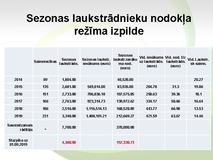 Sezonas laukstrādnieku nodokļa režīma izpilde Sezonas Vid. ienākums Vid. nod. Uz Sezonas laukstr. ienāku