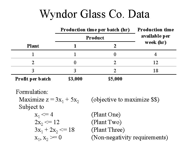 Wyndor Glass Co. Data Production time per batch (hr) Production time available per week Wyndor Glass Co. Data Production time per batch (hr) Production time available per week
