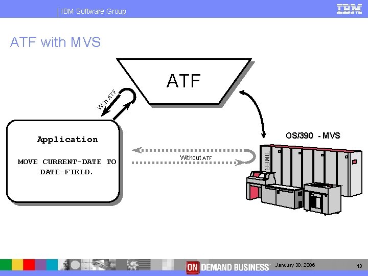 IBM Software Group ATF with MVS W ith AT F ATF OS/390 - MVS