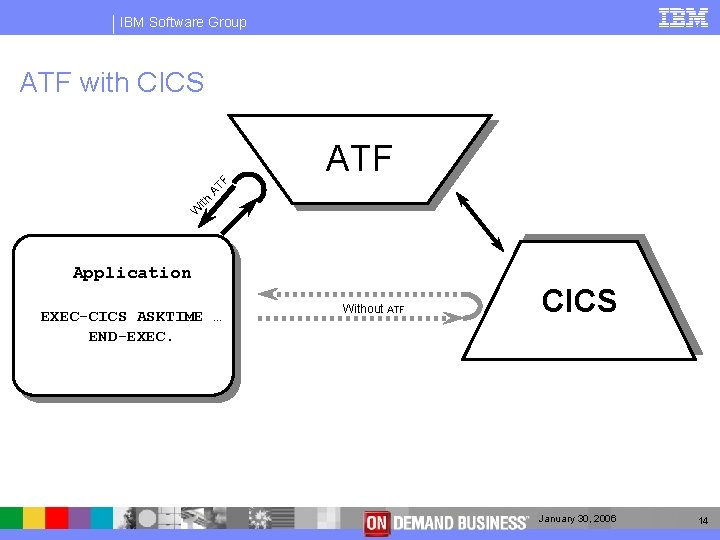 IBM Software Group ATF with CICS W ith AT F ATF Application EXEC-CICS ASKTIME