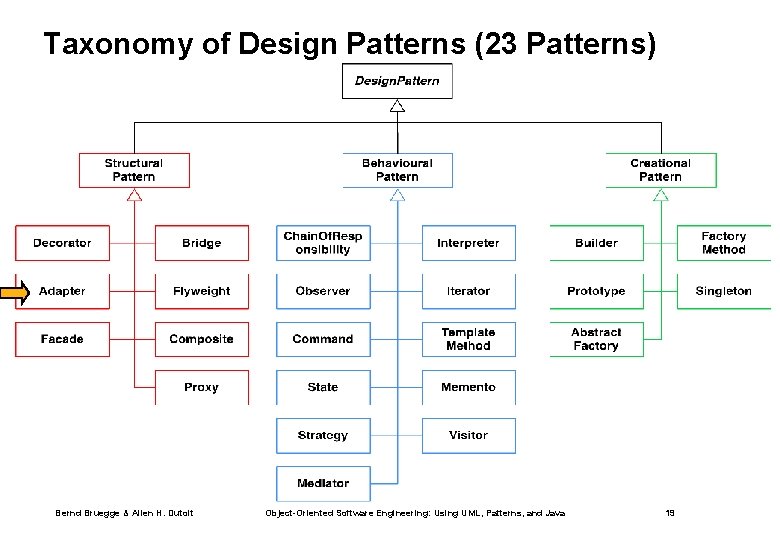 Taxonomy of Design Patterns (23 Patterns) Bernd Bruegge & Allen H. Dutoit Object-Oriented Software