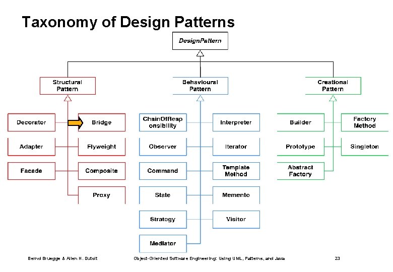 Taxonomy of Design Patterns Bernd Bruegge & Allen H. Dutoit Object-Oriented Software Engineering: Using