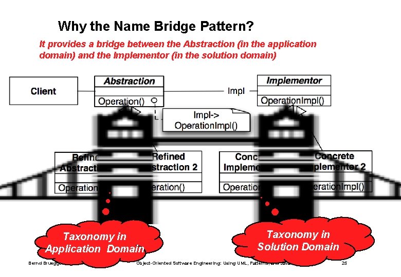 Why the Name Bridge Pattern? It provides a bridge between the Abstraction (in the