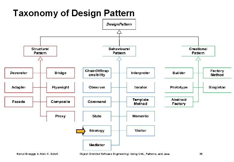Taxonomy of Design Pattern Bernd Bruegge & Allen H. Dutoit Object-Oriented Software Engineering: Using