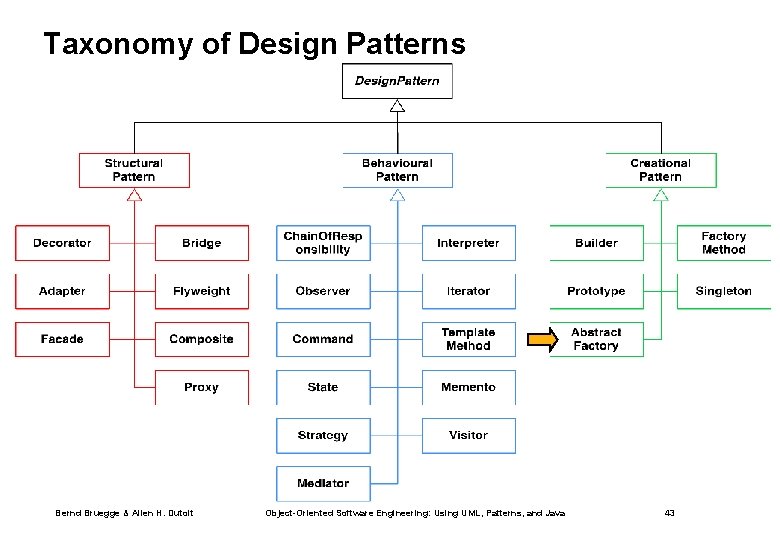 Taxonomy of Design Patterns Bernd Bruegge & Allen H. Dutoit Object-Oriented Software Engineering: Using