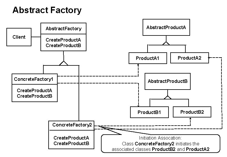 Abstract Factory Abstract. Factory Client Abstract. Product. A Create. Product. B Product. A 1