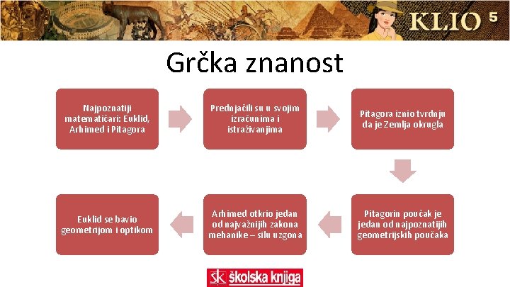 Grčka znanost Najpoznatiji matematičari: Euklid, Arhimed i Pitagora Prednjačili su u svojim izračunima i