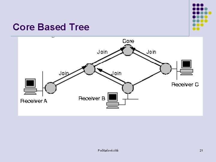 Core Based Tree Počítačové sítě 21 