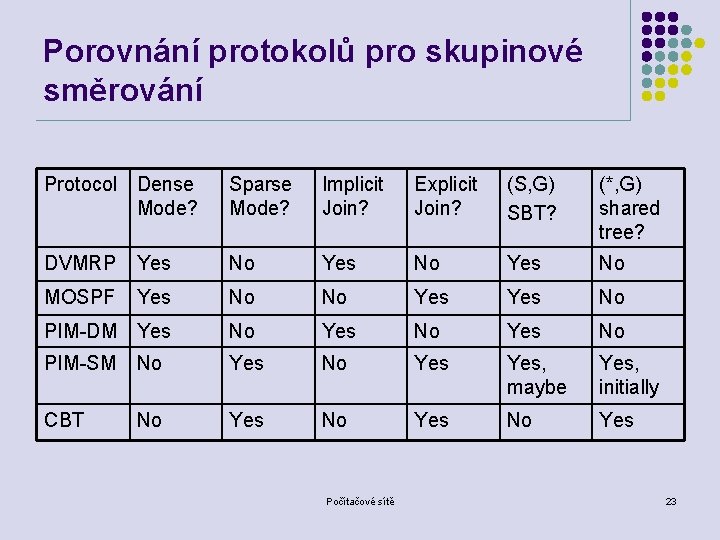 Porovnání protokolů pro skupinové směrování Protocol Dense Mode? Sparse Mode? Implicit Join? Explicit Join?