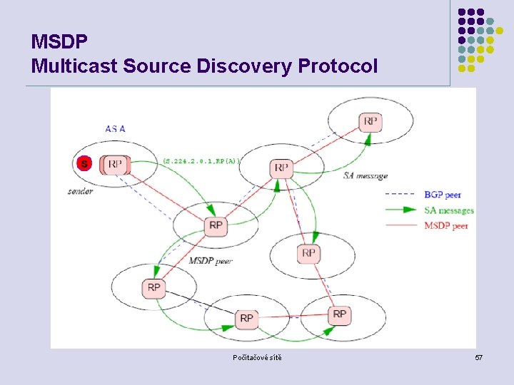 MSDP Multicast Source Discovery Protocol Počítačové sítě 57 