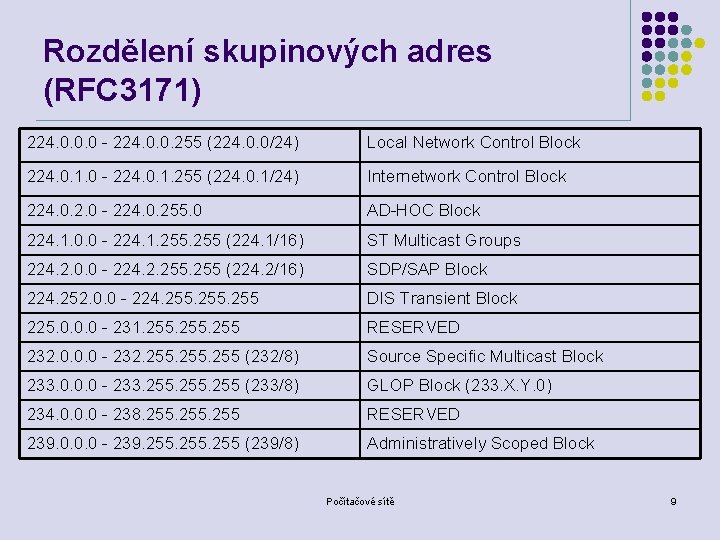 Rozdělení skupinových adres (RFC 3171) 224. 0. 0. 0 - 224. 0. 0. 255