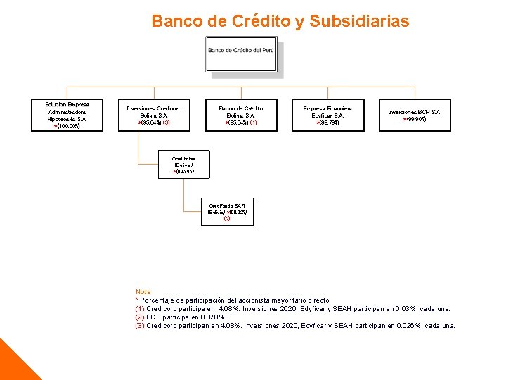 Banco de Crédito y Subsidiarias Solución Empresa Administradora Hipotecaria S. A. *(100. 00%) Inversiones