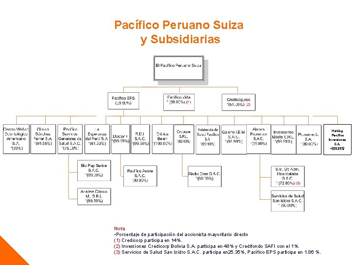 Pacífico Peruano Suiza y Subsidiarias Holding Pacífico Inversiones S. A. *(99. 98%) Nota •
