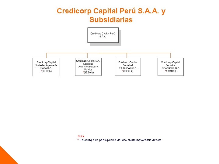 Credicorp Capital Perú S. A. A. y Subsidiarias Nota * Porcentaje de participación del
