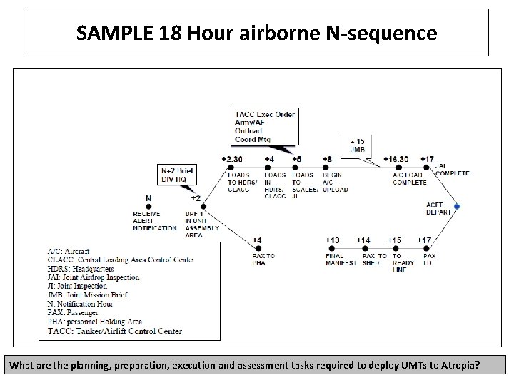 SAMPLE 18 Hour airborne N-sequence What are the planning, preparation, execution and assessment tasks