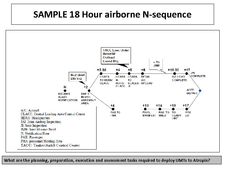 SAMPLE 18 Hour airborne N-sequence What are the planning, preparation, execution and assessment tasks SAMPLE 18 Hour airborne N-sequence What are the planning, preparation, execution and assessment tasks