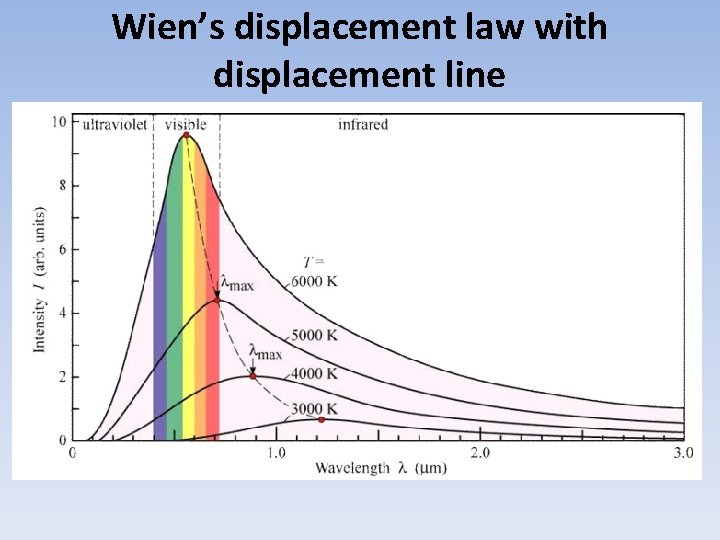 Wien’s displacement law with displacement line 