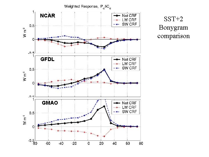 NCAR GFDL GMAO SST+2 Bonygram comparison 