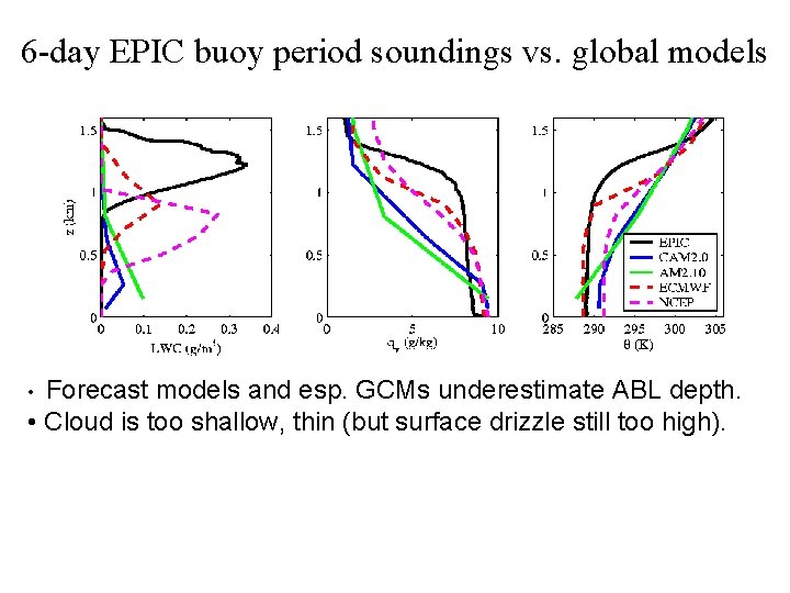 6 -day EPIC buoy period soundings vs. global models Forecast models and esp. GCMs