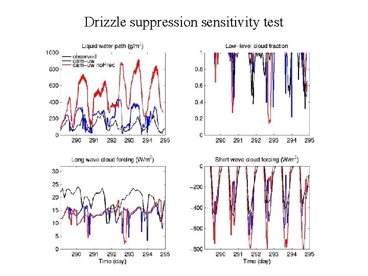 Drizzle suppression sensitivity test 