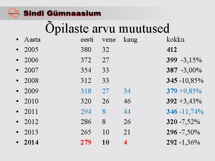  • • • Aasta 2005 2006 2007 2008 2009 2010 2011 2012 2013