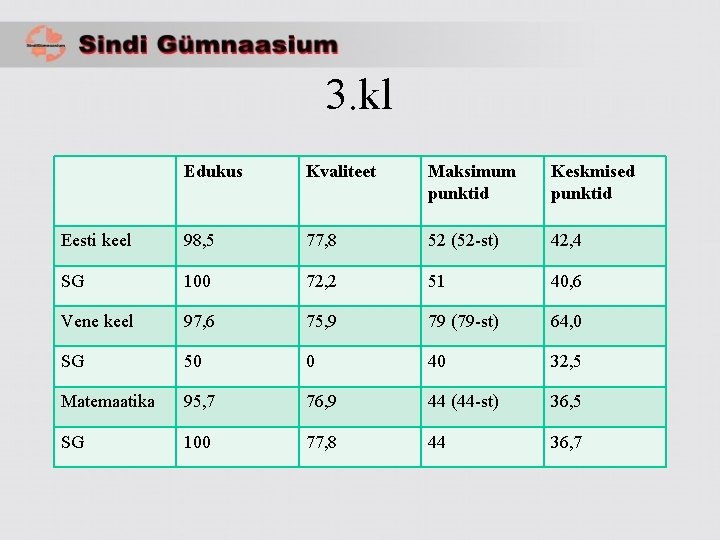 3. kl Edukus Kvaliteet Maksimum punktid Keskmised punktid Eesti keel 98, 5 77, 8