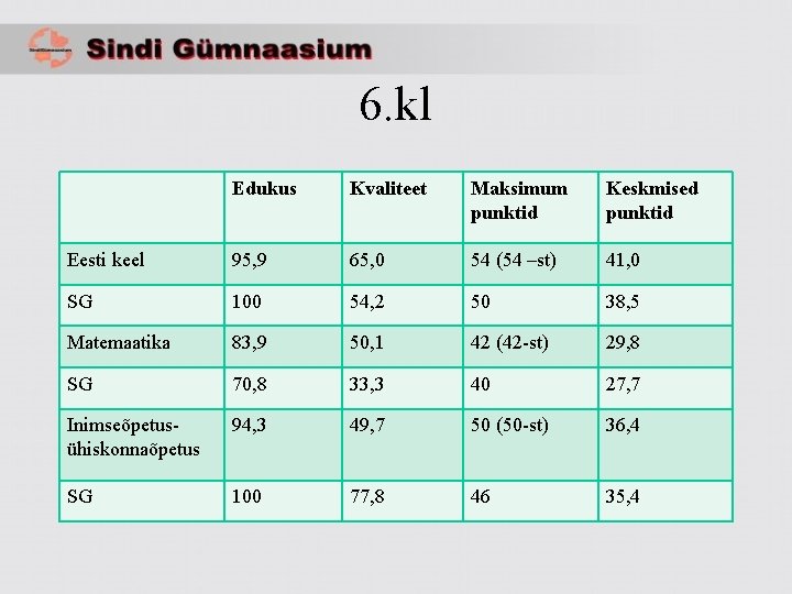 6. kl Edukus Kvaliteet Maksimum punktid Keskmised punktid Eesti keel 95, 9 65, 0