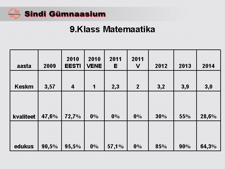 9. Klass Matemaatika 2010 EESTI VENE 2011 V 2012 2013 2014 aasta 2009 Keskm