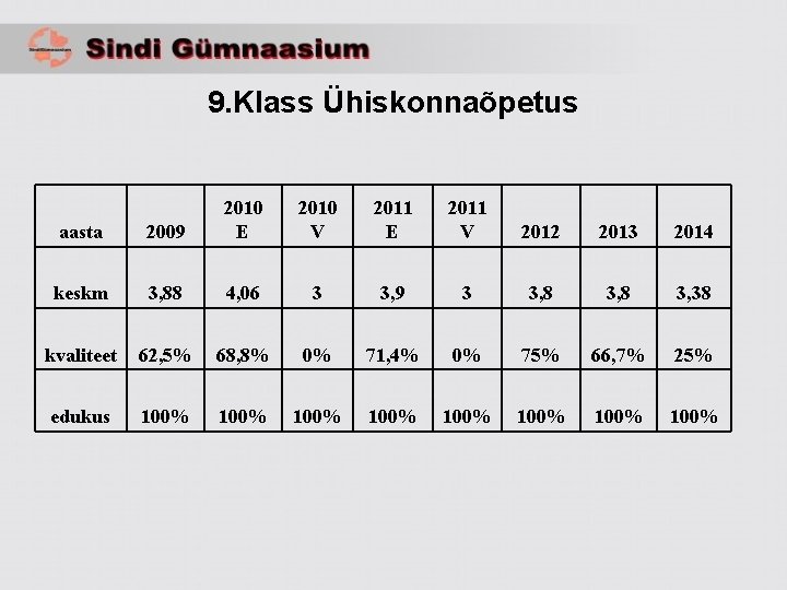 9. Klass Ühiskonnaõpetus aasta 2009 2010 E 2010 V 2011 E 2011 V 2012