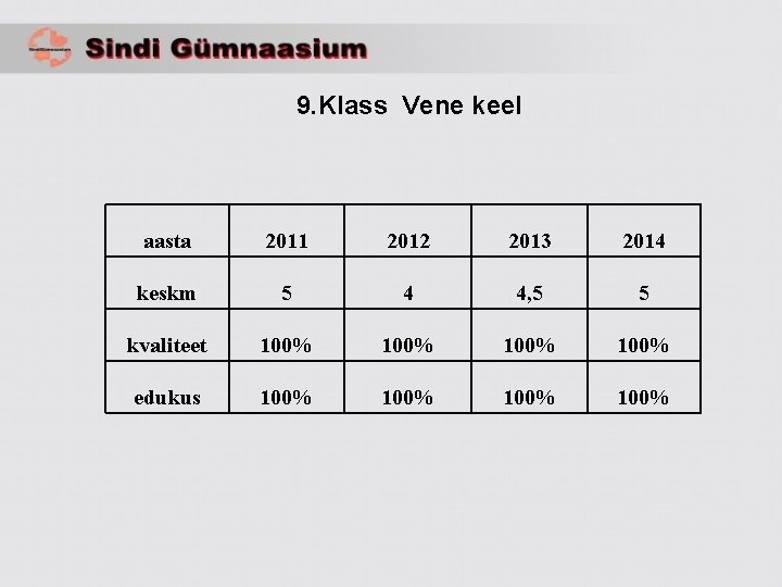 9. Klass Vene keel aasta 2011 2012 2013 2014 keskm 5 4 4, 5