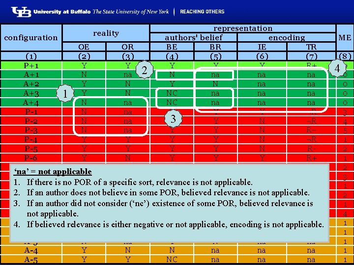 representation authors' belief encoding configuration OE OR BE BR IE TR (1) (2) (3)