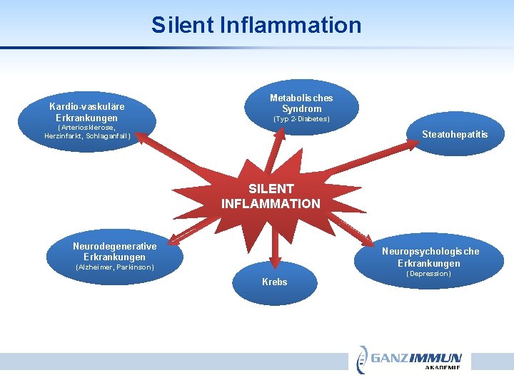 Silent Inflammation Kardio-vaskuläre Erkrankungen Metabolisches Syndrom (Typ 2 -Diabetes) (Arteriosklerose, Herzinfarkt, Schlaganfall) Steatohepatitis SILENT