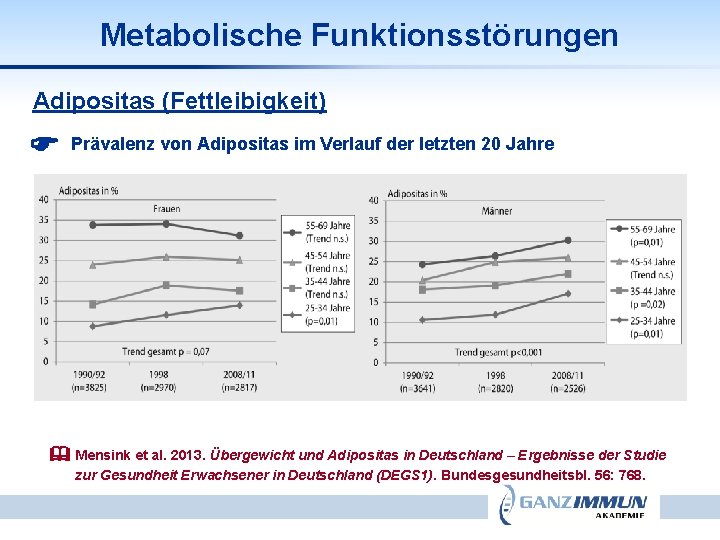 Metabolische Funktionsstörungen Adipositas (Fettleibigkeit) Prävalenz von Adipositas im Verlauf der letzten 20 Jahre Mensink