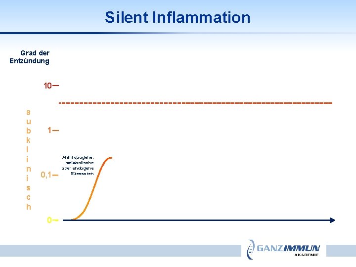 Silent Inflammation Grad der Entzündung 10 s u b k l i n i