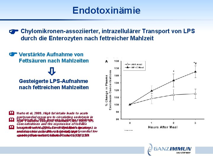 Endotoxinämie intrazellulärer Transport von LPS Chylomikronen-assoziierter, durch die Enterozyten nach fettreicher Mahlzeit Aufnahme von