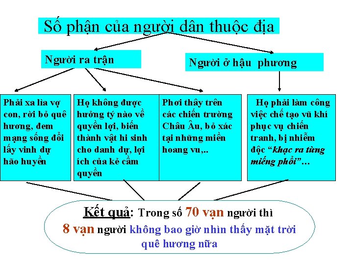 Số phận của người dân thuộc địa Người ra trận Phải xa lìa vợ