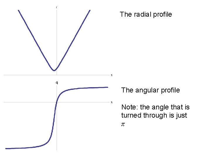 The radial profile The angular profile Note: the angle that is turned through is