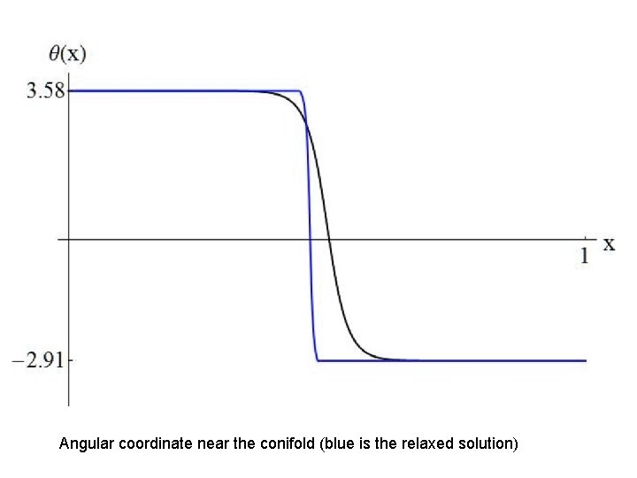 Angular coordinate near the conifold (blue is the relaxed solution) 