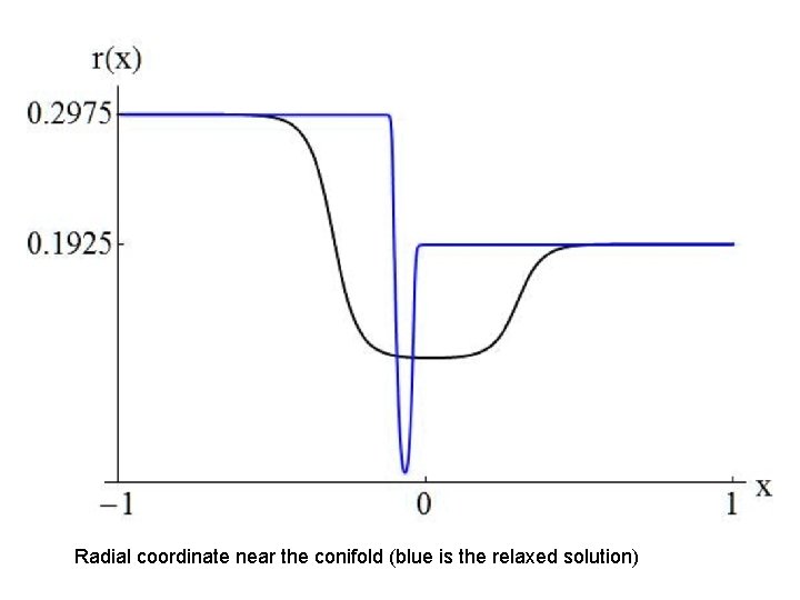 Radial coordinate near the conifold (blue is the relaxed solution) 