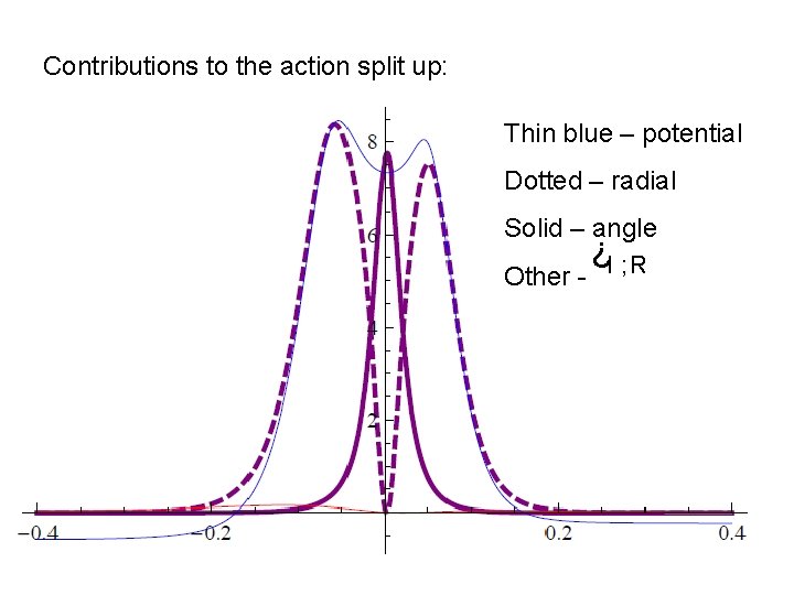 Contributions to the action split up: Thin blue – potential Dotted – radial Solid