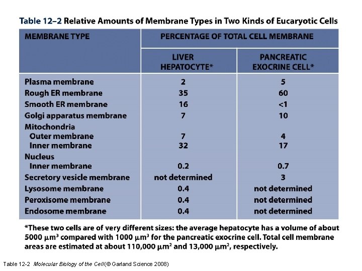 Table 12 -2 Molecular Biology of the Cell (© Garland Science 2008)  Table 12 -2 Molecular Biology of the Cell (© Garland Science 2008)