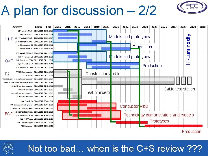 11 T Models and prototypes Production QXF Models and prototypes Production F 2 Hi-Luminosity