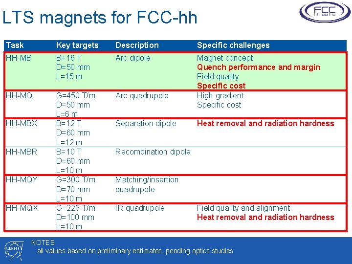 LTS magnets for FCC-hh Task Key targets Description Specific challenges HH-MB B=16 T D=50