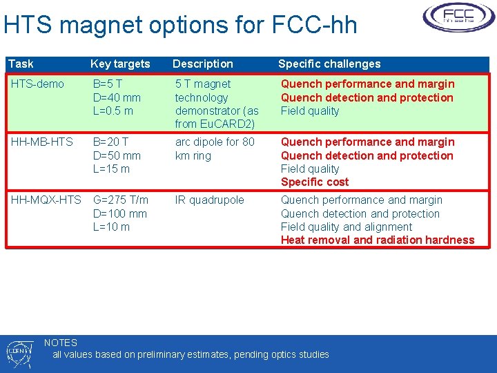HTS magnet options for FCC-hh Task Key targets Description Specific challenges HTS-demo B=5 T