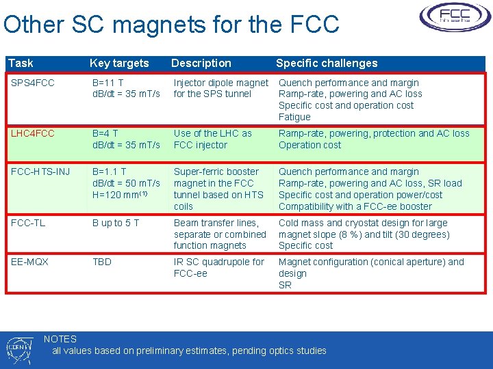 Other SC magnets for the FCC Task Key targets Description Specific challenges SPS 4