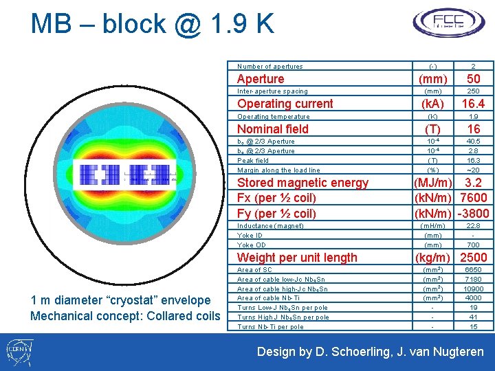 MB – block @ 1. 9 K Number of apertures (-) 2 (mm) 50