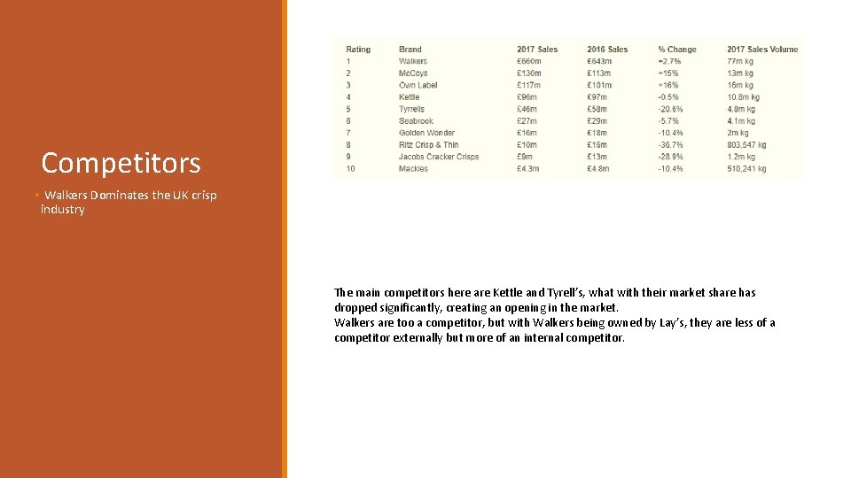 Competitors • Walkers Dominates the UK crisp industry The main competitors here are Kettle