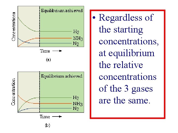  • Regardless of the starting concentrations, at equilibrium the relative concentrations of the