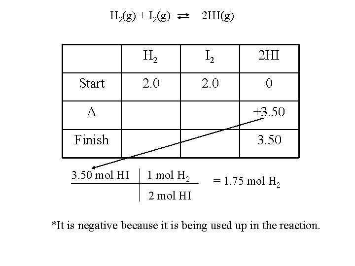 H 2(g) + I 2(g) 2 HI(g) H 2 I 2 2 HI Start